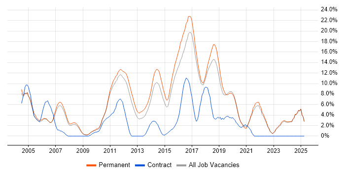 Job vacancy trend for Java in Colchester
