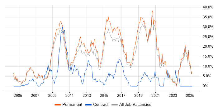 Job vacancy trend for JavaScript in Colchester
