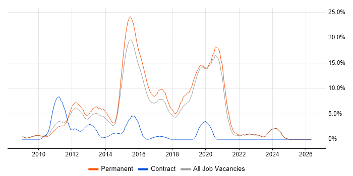 jQuery job vacancy trend in Colchester