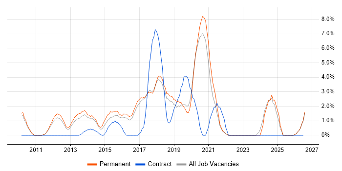 JSON job vacancy trend in Colchester