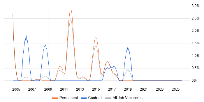 Junior Analyst job vacancy trend in Colchester