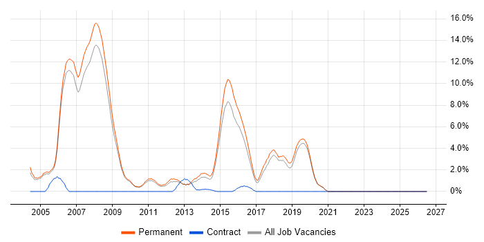 Junior Developer job vacancy trend in Colchester