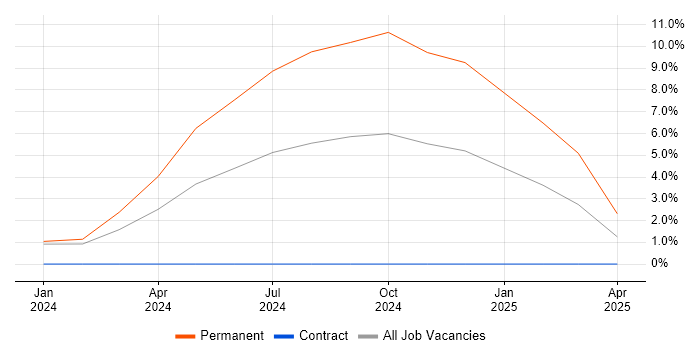Job vacancy trend for Junior IT Engineer in Colchester Job vacancy trend for Junior IT Engineer in Colchester