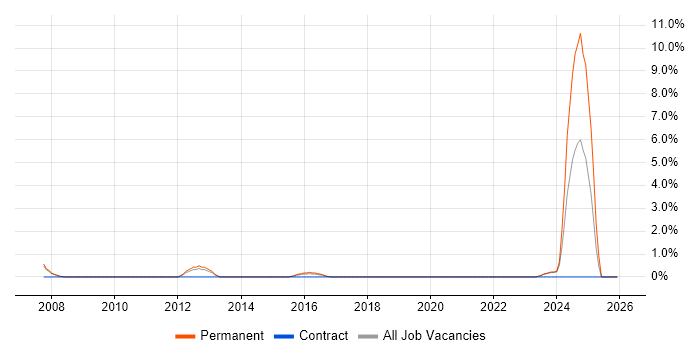 Junior Support Engineer job vacancy trend in Colchester