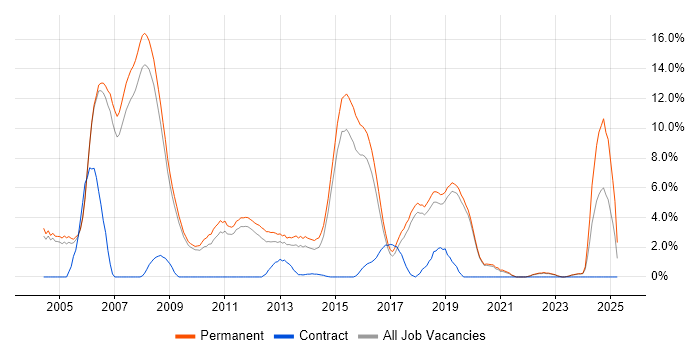 Job vacancy trend for Junior in Colchester Job vacancy trend for Junior in Colchester