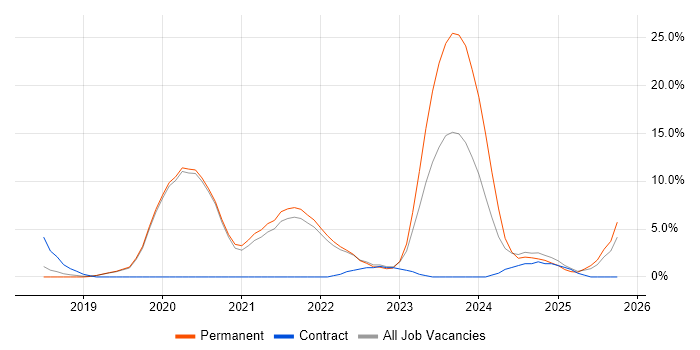 Kubernetes job vacancy trend in Colchester