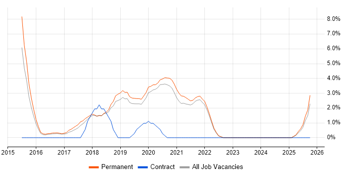 Laravel job vacancy trend in Colchester