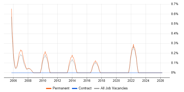Lead Generation job vacancy trend in Colchester