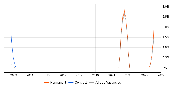 Lecturer job vacancy trend in Colchester