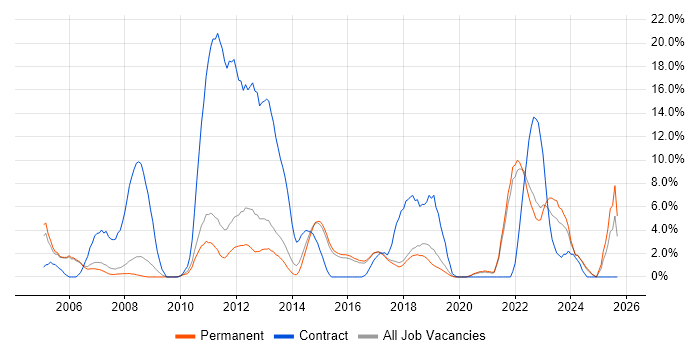 Legal job vacancy trend in Colchester