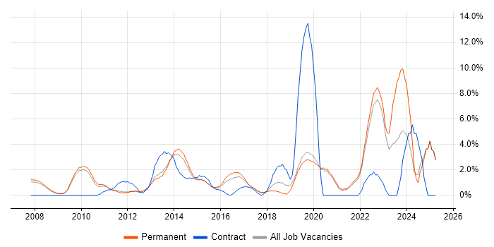 Job vacancy trend for Line Management in Colchester