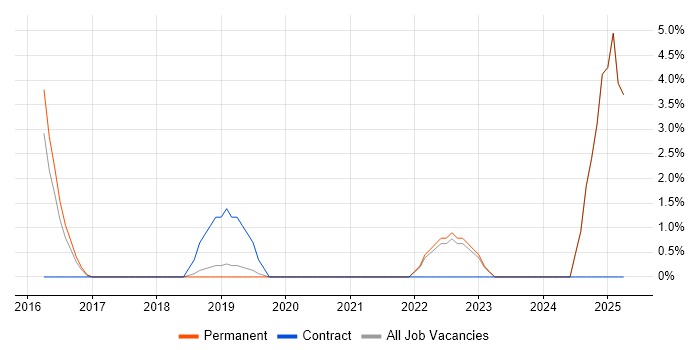 Job vacancy trend for Linux DevOps Engineer in Colchester