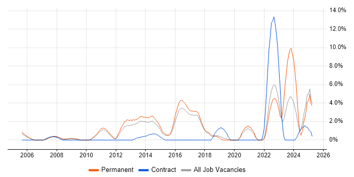 Job vacancy trend for Linux Engineer in Colchester