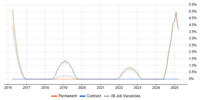 Job vacancy trend for Linux/Unix DevOps in Colchester