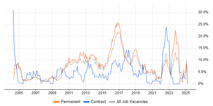 Job vacancy trend for Linux in Colchester
