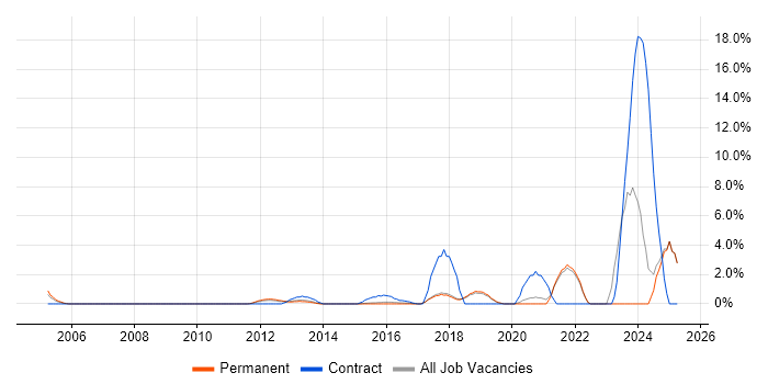 Job vacancy trend for Load Balancing in Colchester