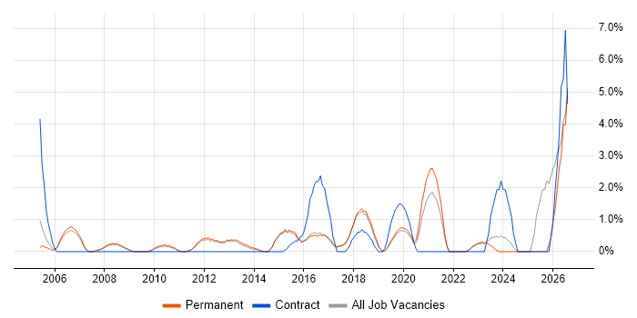 Logistics job vacancy trend in Colchester