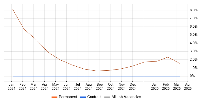 Job vacancy trend for Looker in Colchester