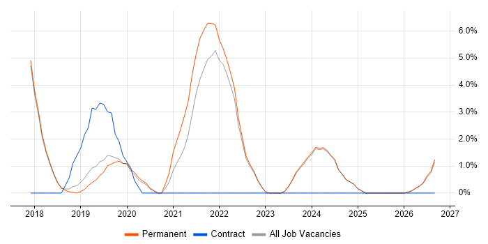 Machine Learning job vacancy trend in Colchester