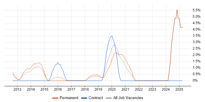 Job vacancy trend for Magento in Colchester