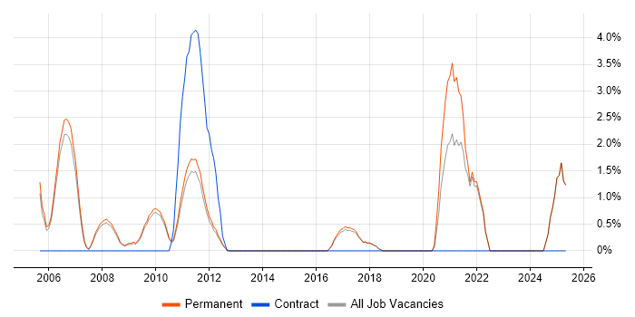 Job vacancy trend for Marketing Strategy in Colchester