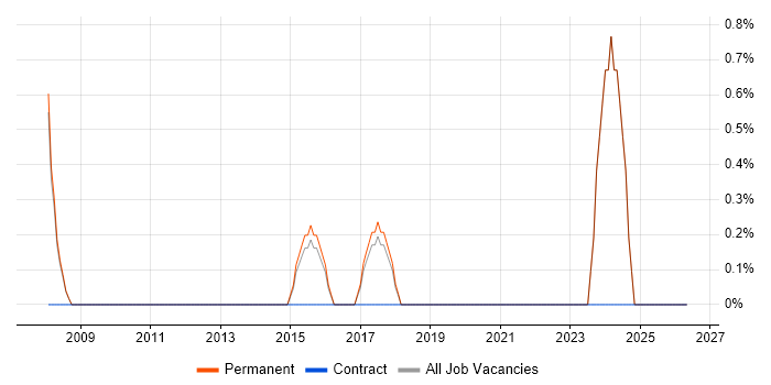 MBA job vacancy trend in Colchester