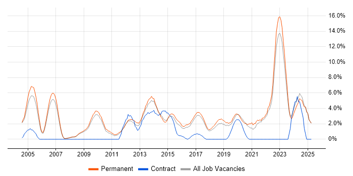 Job vacancy trend for Mentoring in Colchester