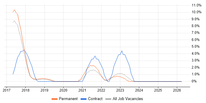 Meraki job vacancy trend in Colchester