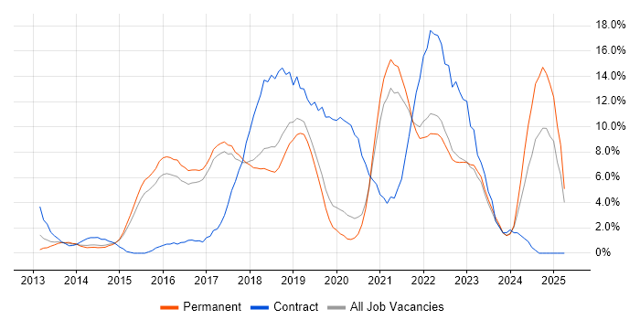 Job vacancy trend for Microsoft 365 in Colchester