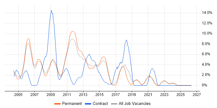 Microsoft Certification job vacancy trend in Colchester