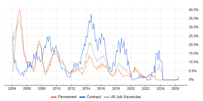 Microsoft Exchange job vacancy trend in Colchester