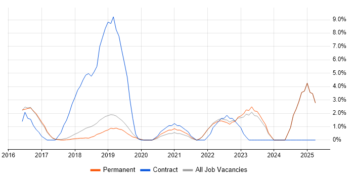 Job vacancy trend for Microsoft Intune in Colchester