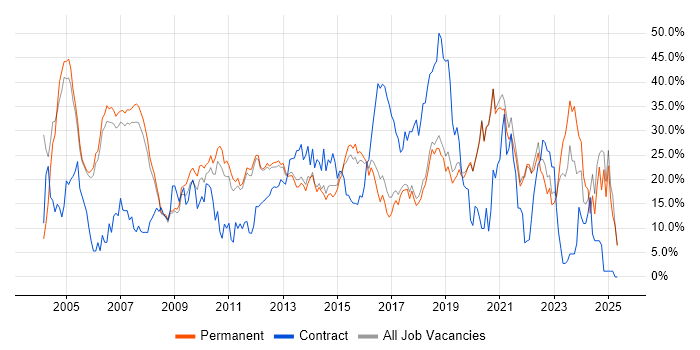 Job vacancy trend for Microsoft in Colchester Job vacancy trend for Microsoft in Colchester