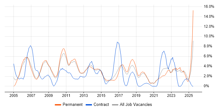 Job vacancy trend for Microsoft Excel in Colchester