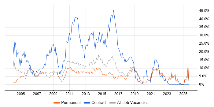 Microsoft Office job vacancy trend in Colchester