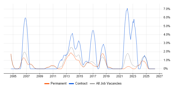 Microsoft PowerPoint job vacancy trend in Colchester