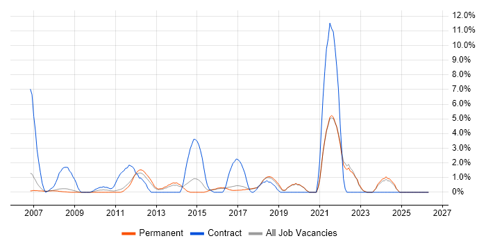 Microsoft Project job vacancy trend in Colchester