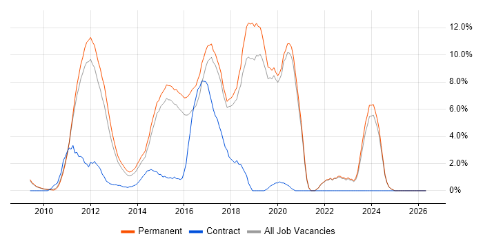 MVC job vacancy trend in Colchester