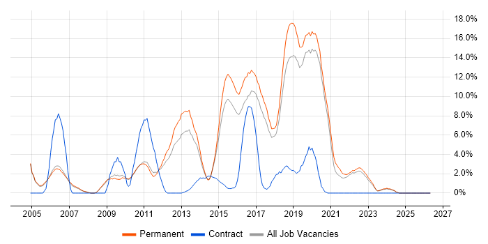 MySQL job vacancy trend in Colchester