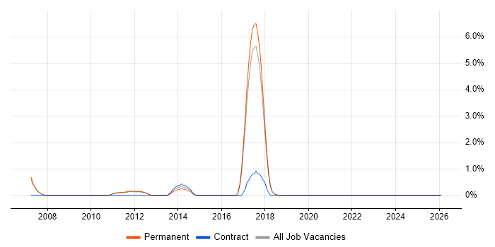 Network+ Certification job vacancy trend in Colchester