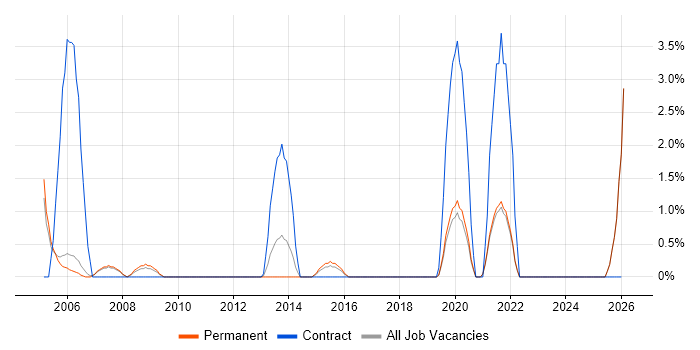 Network Analyst job vacancy trend in Colchester