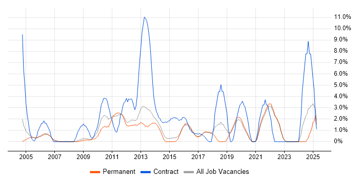 Job vacancy trend for Network Security in Colchester