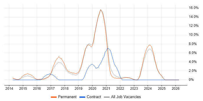 Node.js job vacancy trend in Colchester