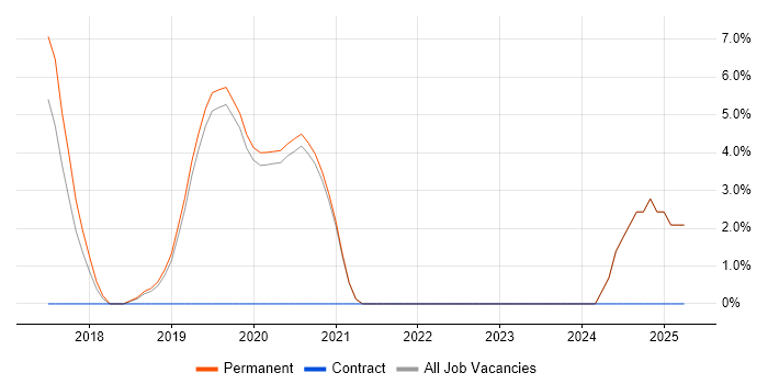 Job vacancy trend for npm in Colchester