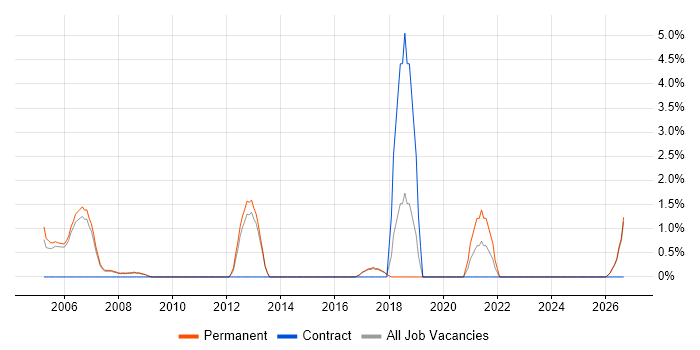 Numerate Degree job vacancy trend in Colchester