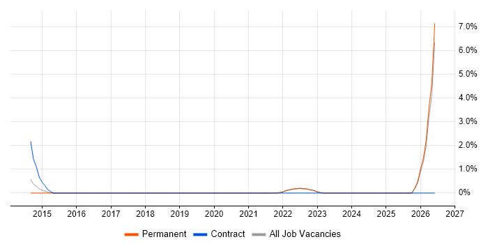 NVQ Level 3 job vacancy trend in Colchester
