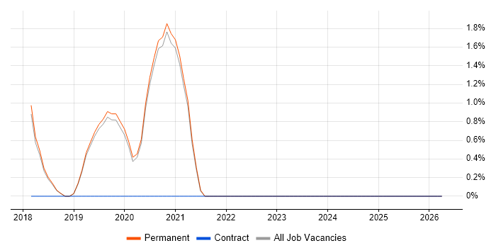 Onboarding job vacancy trend in Colchester