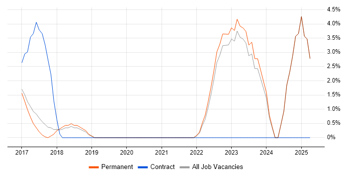 Job vacancy trend for OneDrive in Colchester