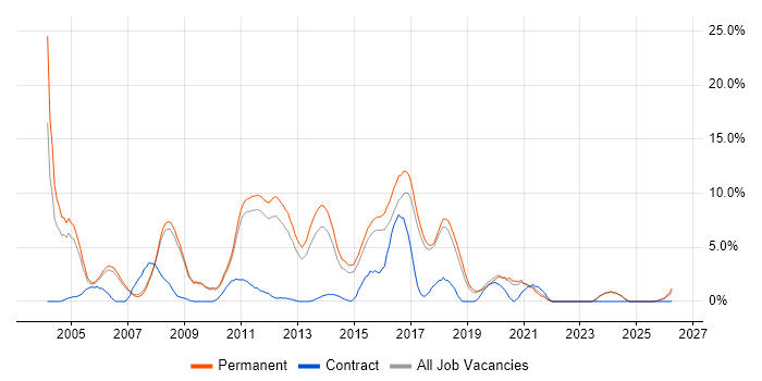 OO job vacancy trend in Colchester