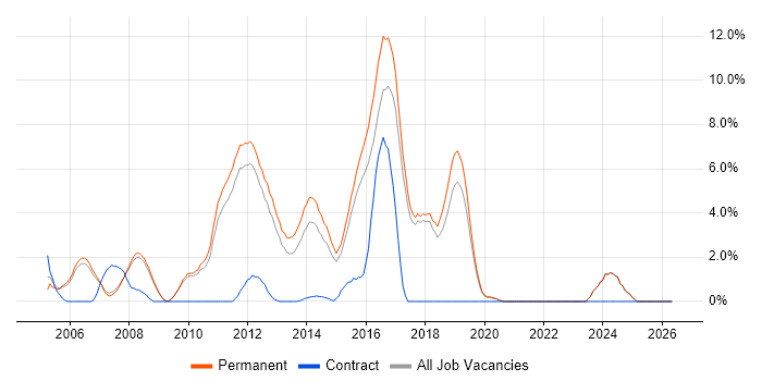 OOP job vacancy trend in Colchester